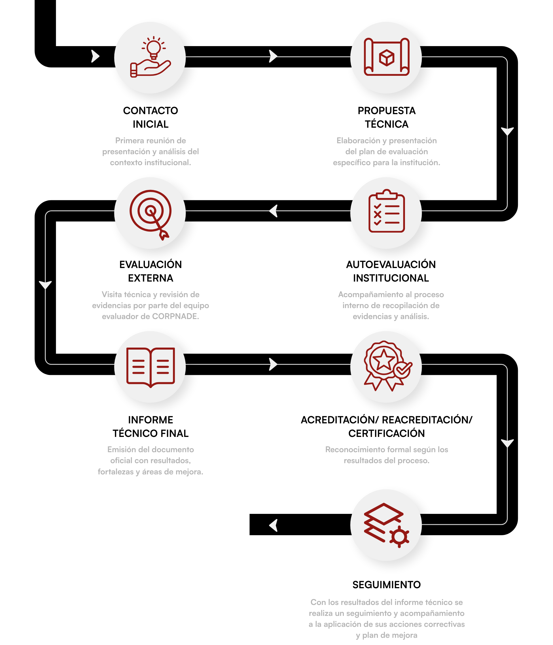 Mapa de ruta del proceso de evaluación: contacto inicial, propuesta técnica, autoevaluación institucional, evaluación externa, informe técnico final, acreditación / reacreditación / certificación y seguimiento.