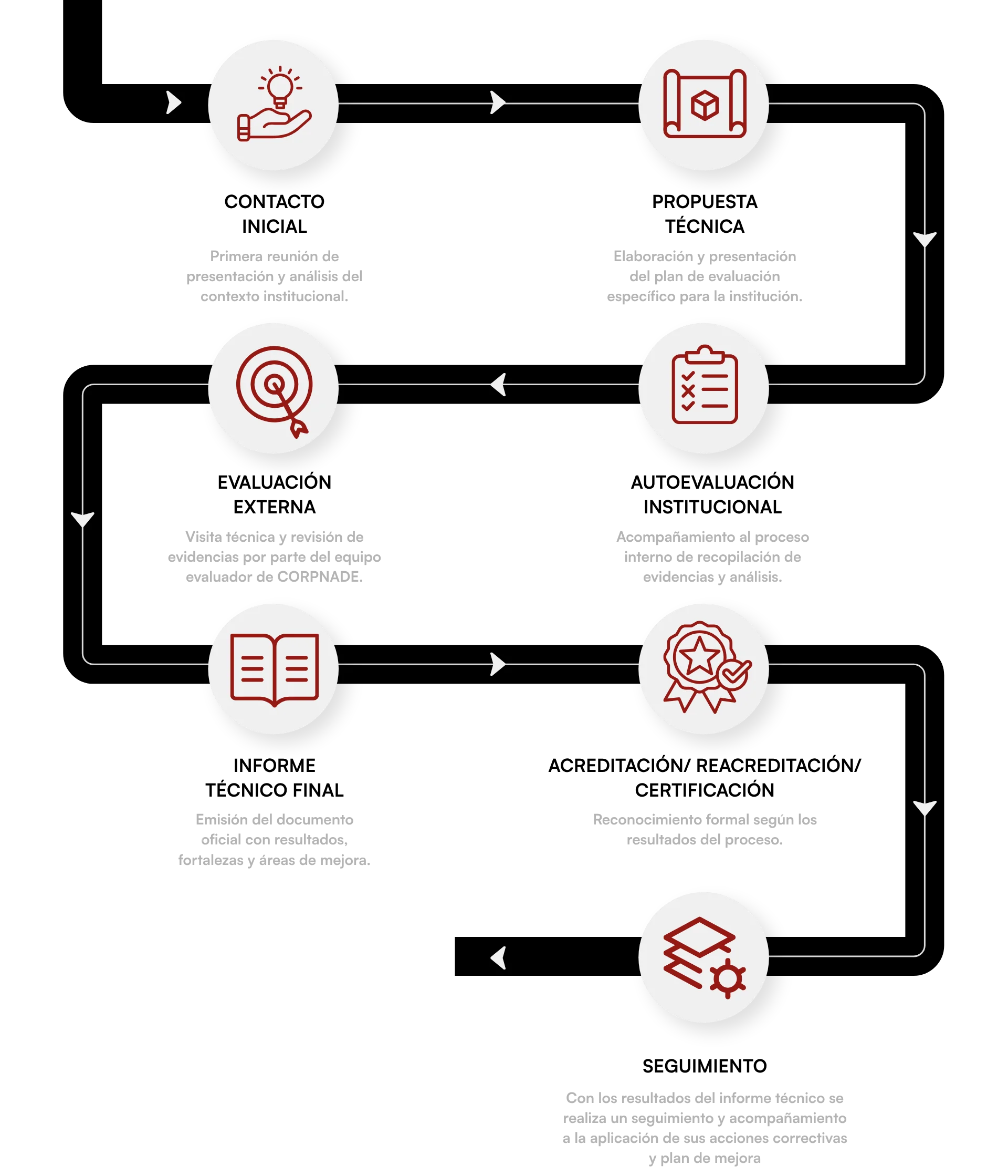 Mapa de ruta del proceso de evaluación: contacto inicial, propuesta técnica, autoevaluación institucional, evaluación externa, informe técnico final, acreditación / reacreditación / certificación y seguimiento.
